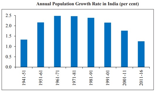 Annual Population Growth Rate